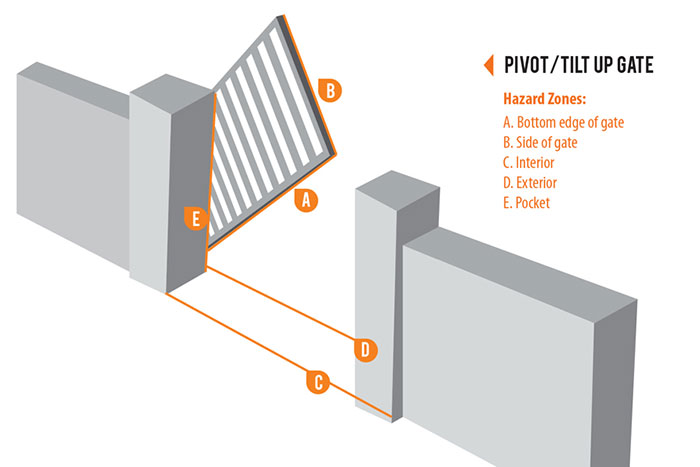 Miller Edge Sensing Solutions for Pivot Gates