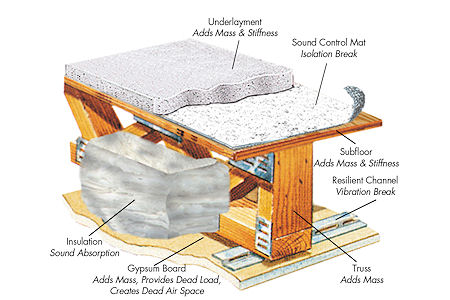 Aecinfo Com News Solving The Floor Ceiling Sound Puzzle